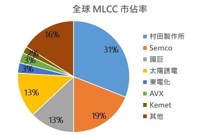 全球貼片電容（MLCC） 產業分布